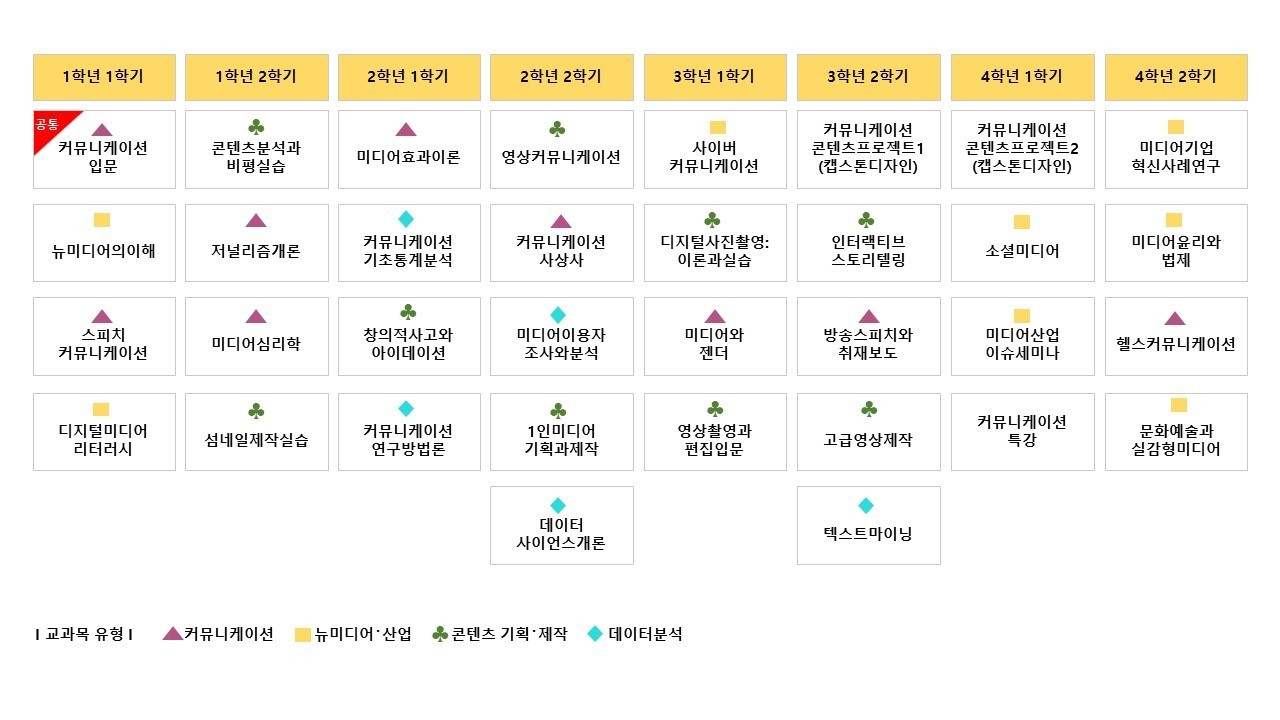 ▲ 2021 & 2022학번 커리큘럼