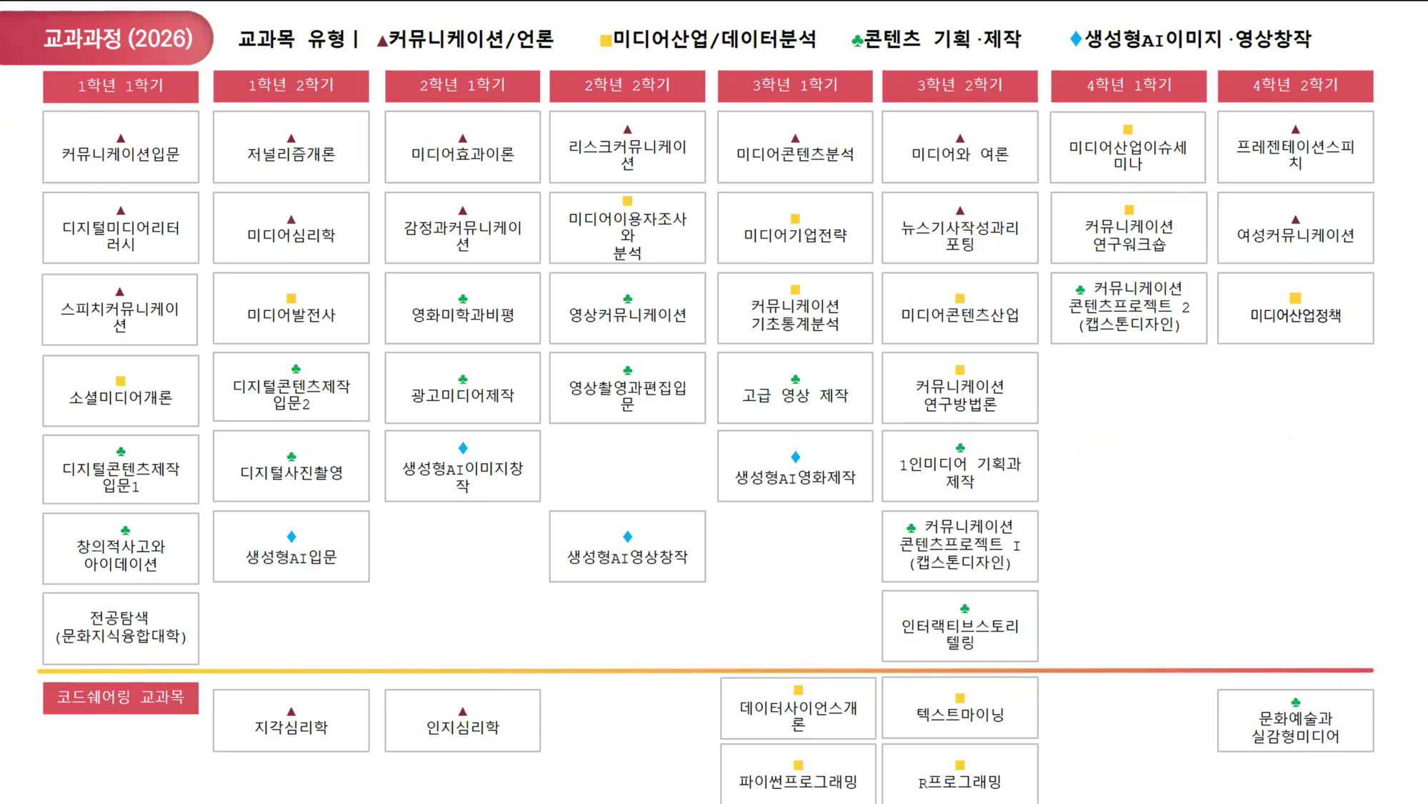 ▲ 2026학년 커리큘럼